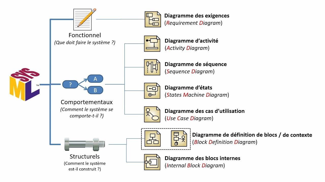 Le SysML au collège