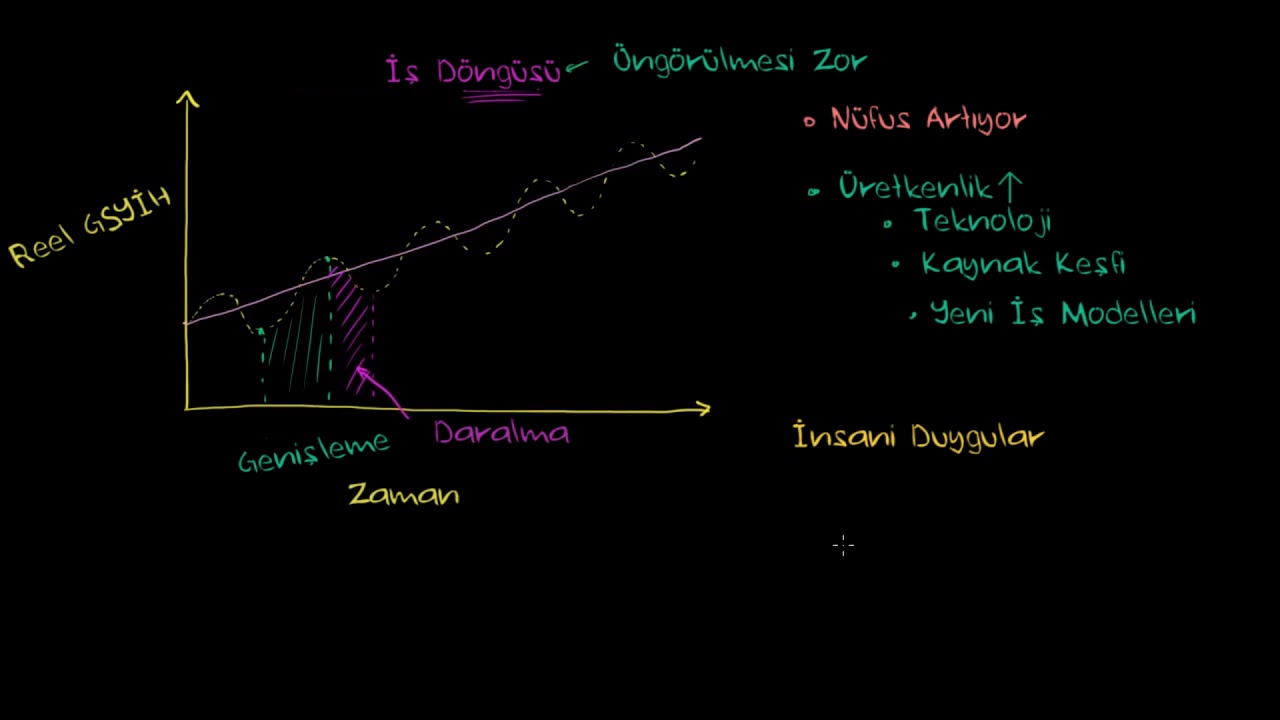 İş Döngüsü (Ekonomi ve Finans) (Makroekonomi)