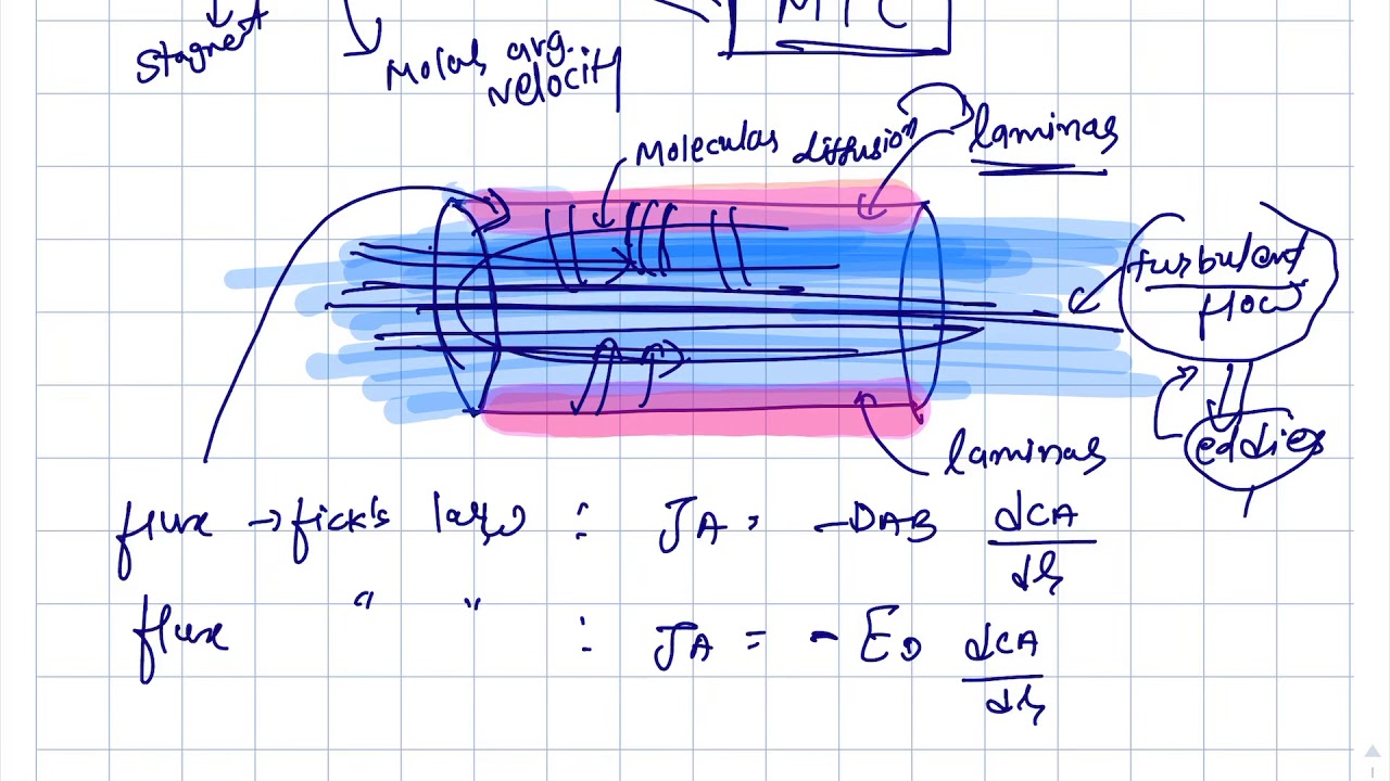 Mass Transfer Coefficient concept