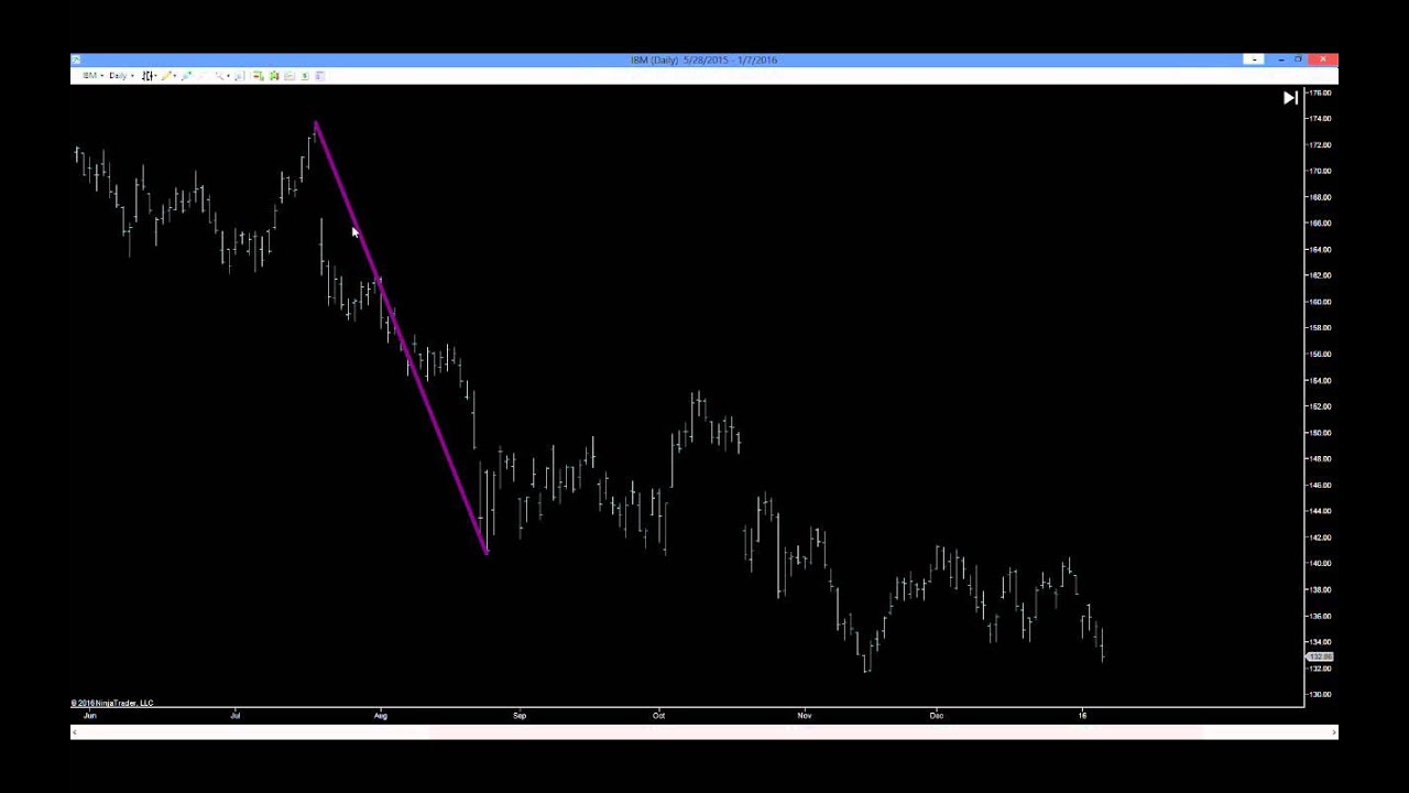 How W D  Gann used the Square of 9 in trading