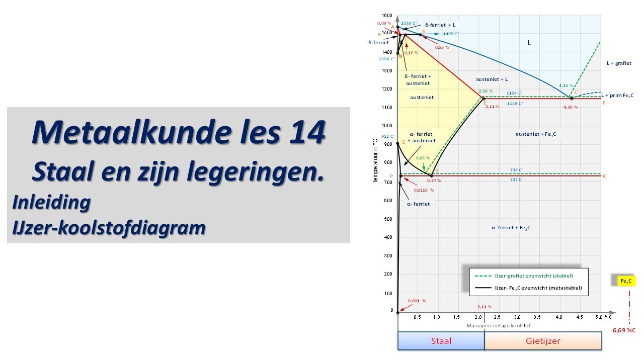 Materiaalkunde. Metaalkunde les 14 Staal en zijn legeringen - Fe-C-diagram