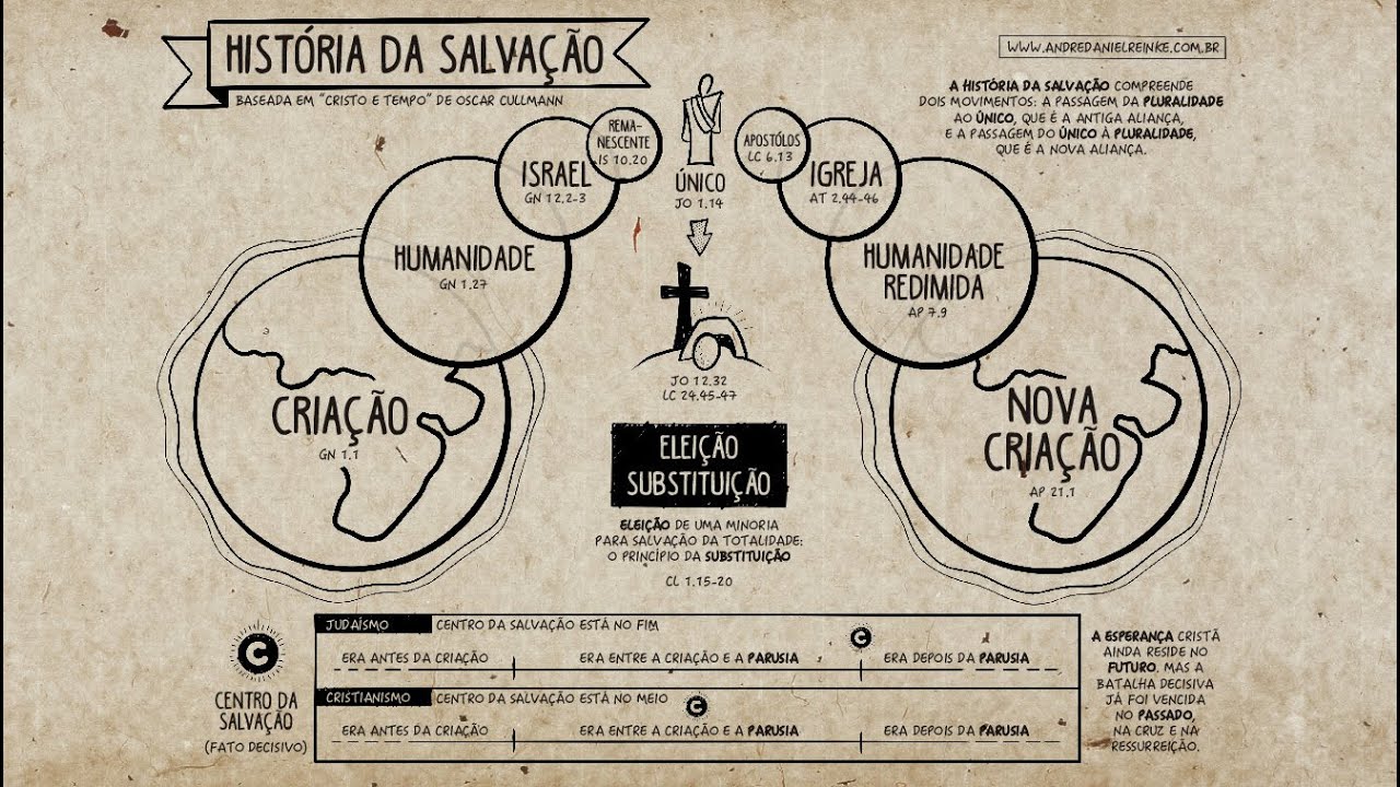 A história da salvação segundo Oscar Cullmann