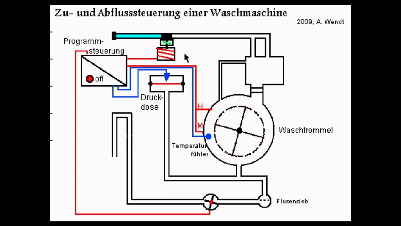 Waschmaschine (Zu- u. Abflusssteuerung)
