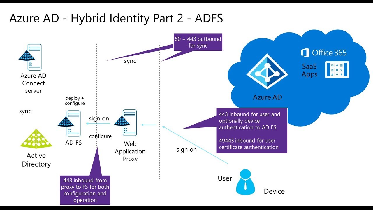 Azure AD - #3 - Azure ADFS