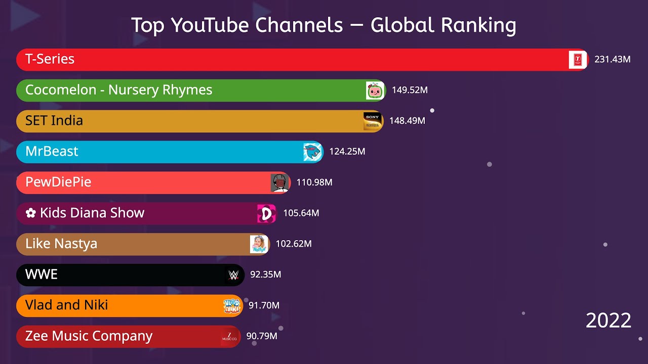 Top YouTube Channels in the World 2012–2025 — Ranked by Data