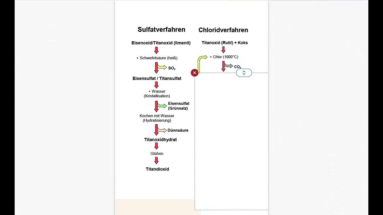 Herstellung von Titandioxid