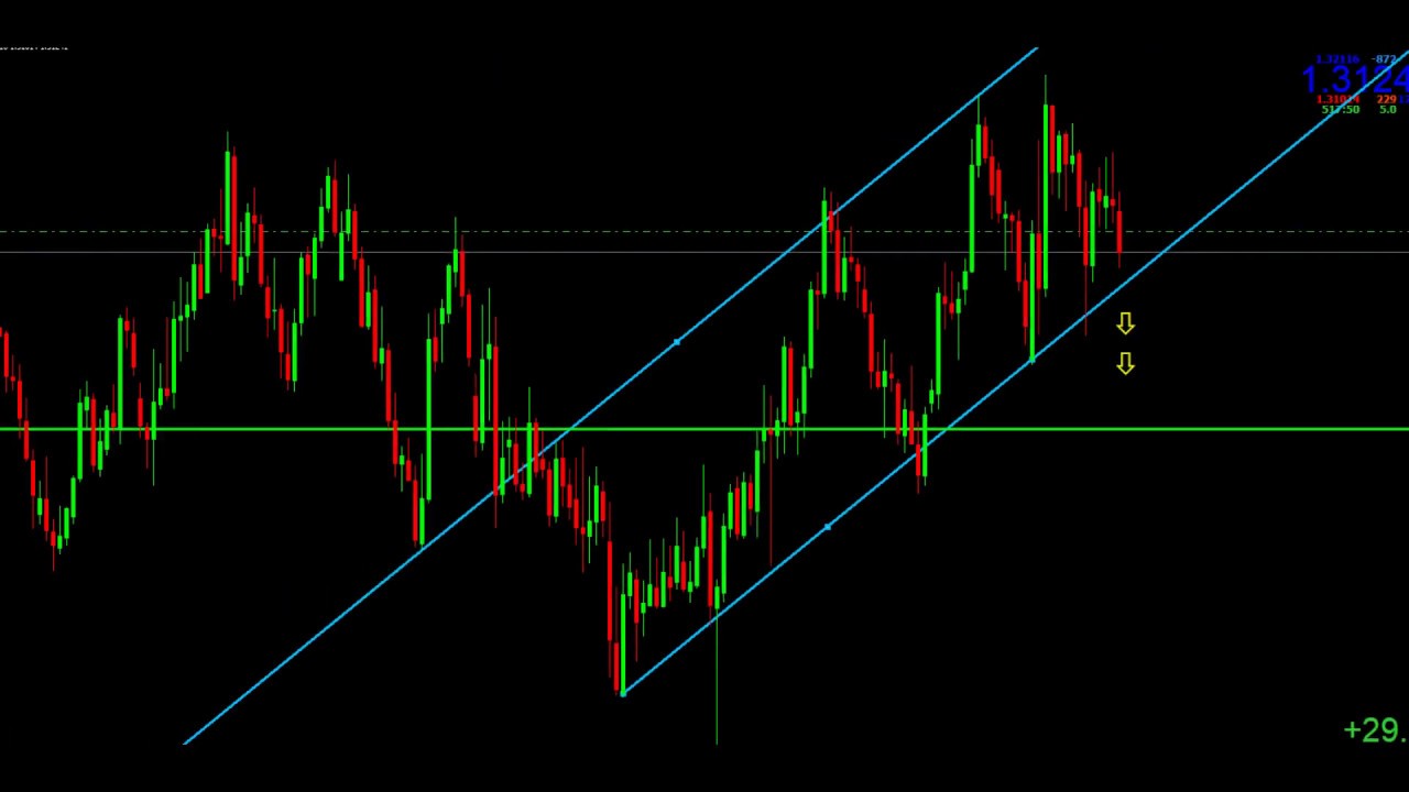 Equidistant Channels - The Best Forex Trading Strategies