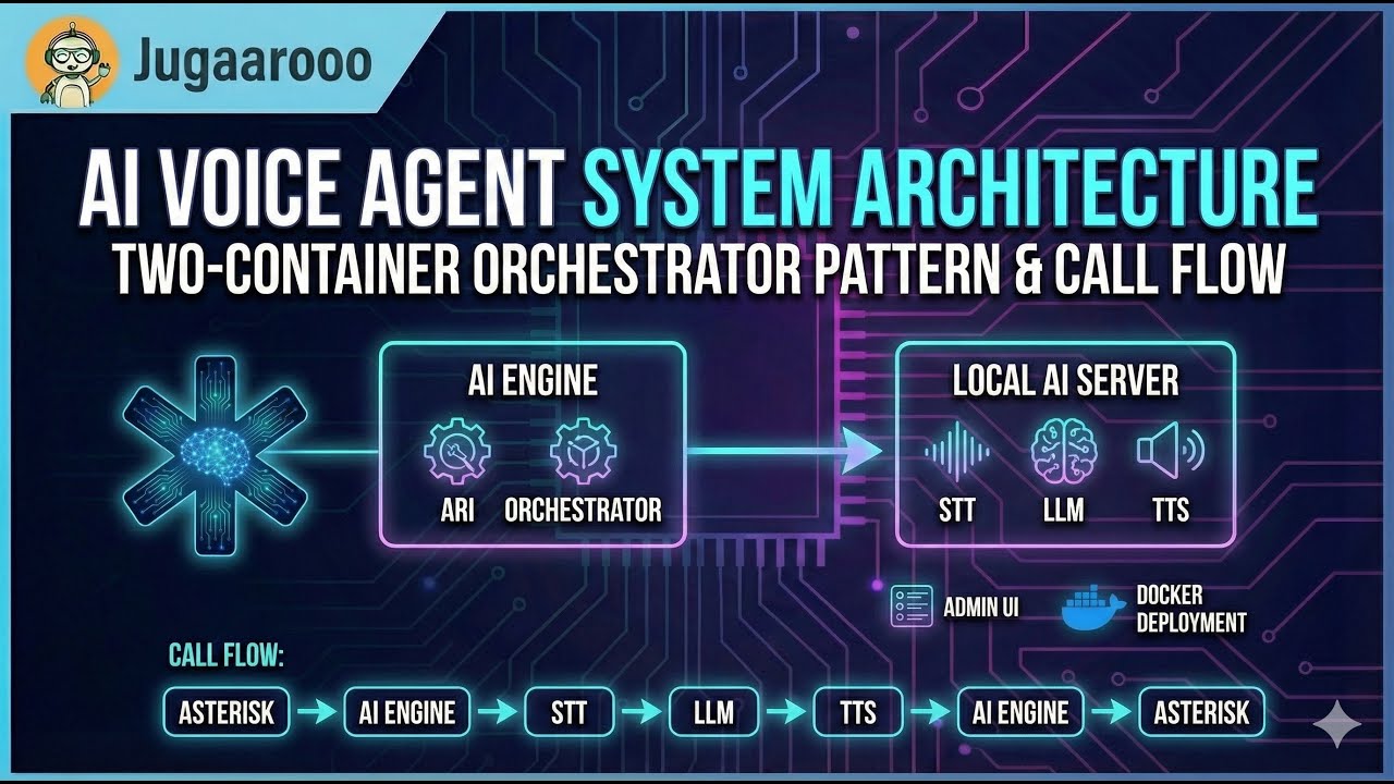Asterisk Voice Agent System Architecture - Build your voice agents
