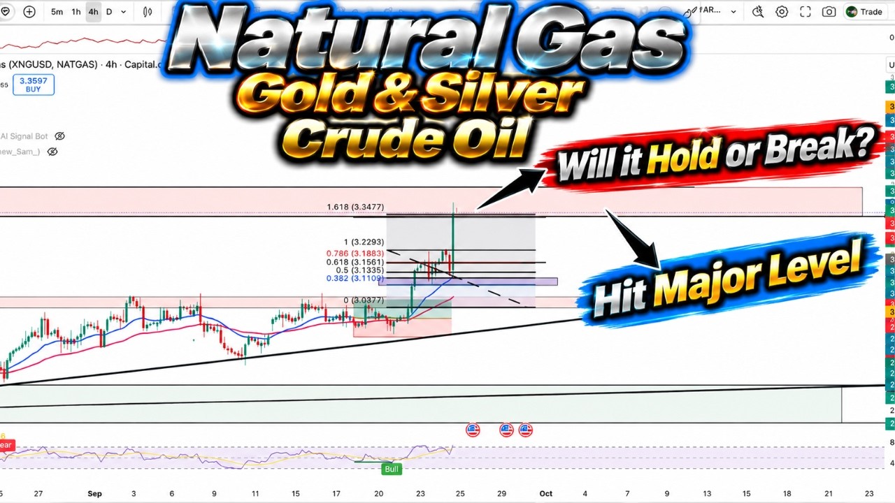 Natural Gas Hits Major Level |Strong Momentum!Will It Hold or Break? | Gold, Silver&Crude Oil Update