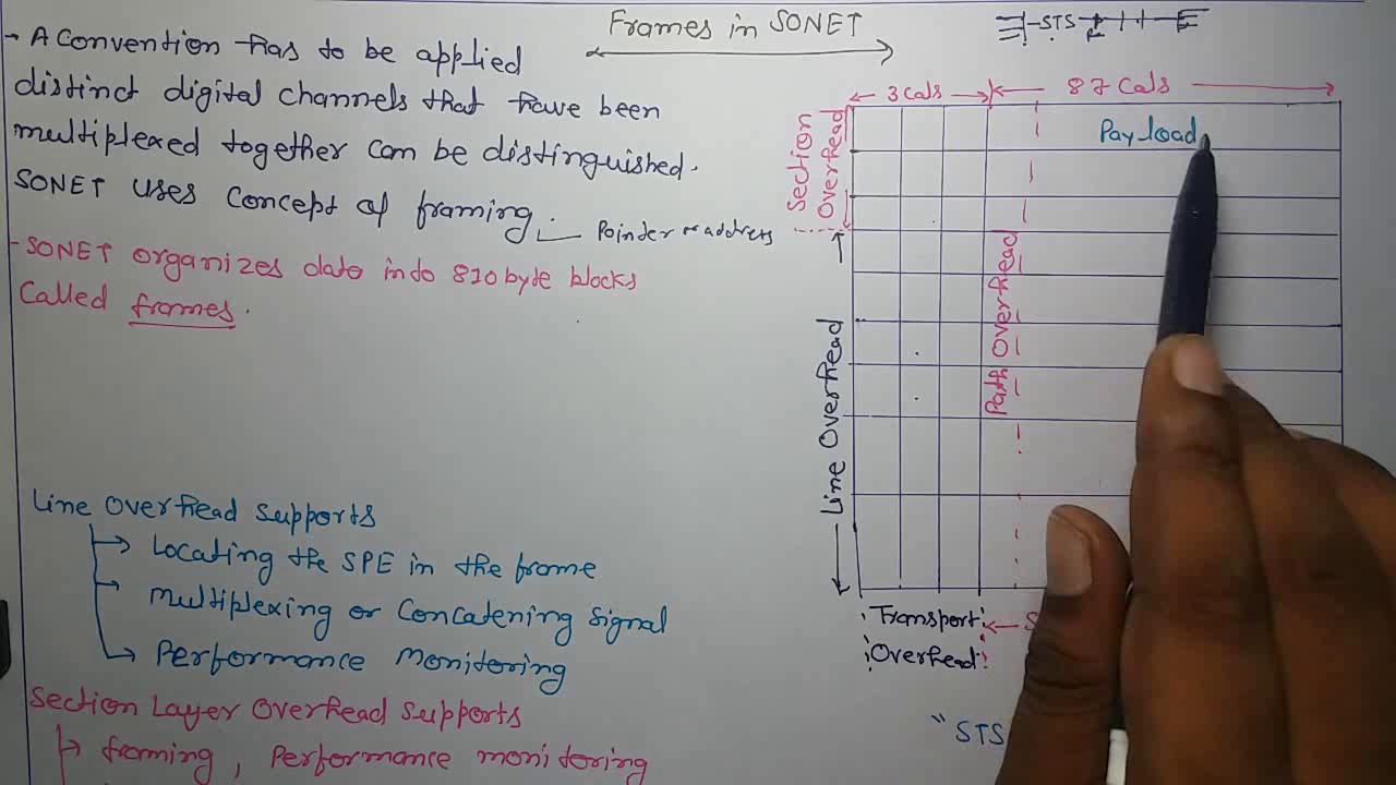 SONET FRAME FORMAT