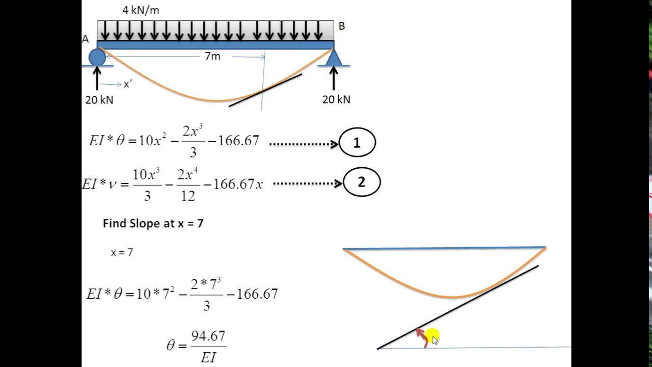 Deflection in beam for UDL by Double Integration Method