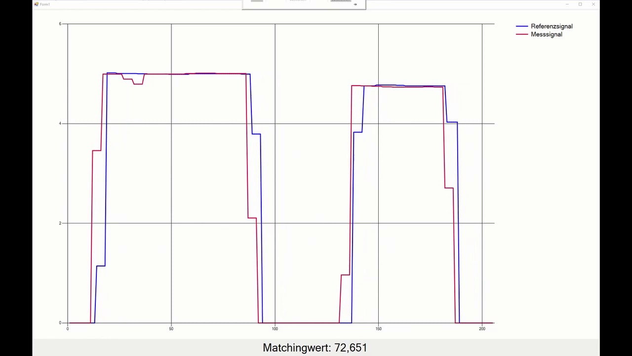 Erkennung von Charakteristiken im Zeitsignal