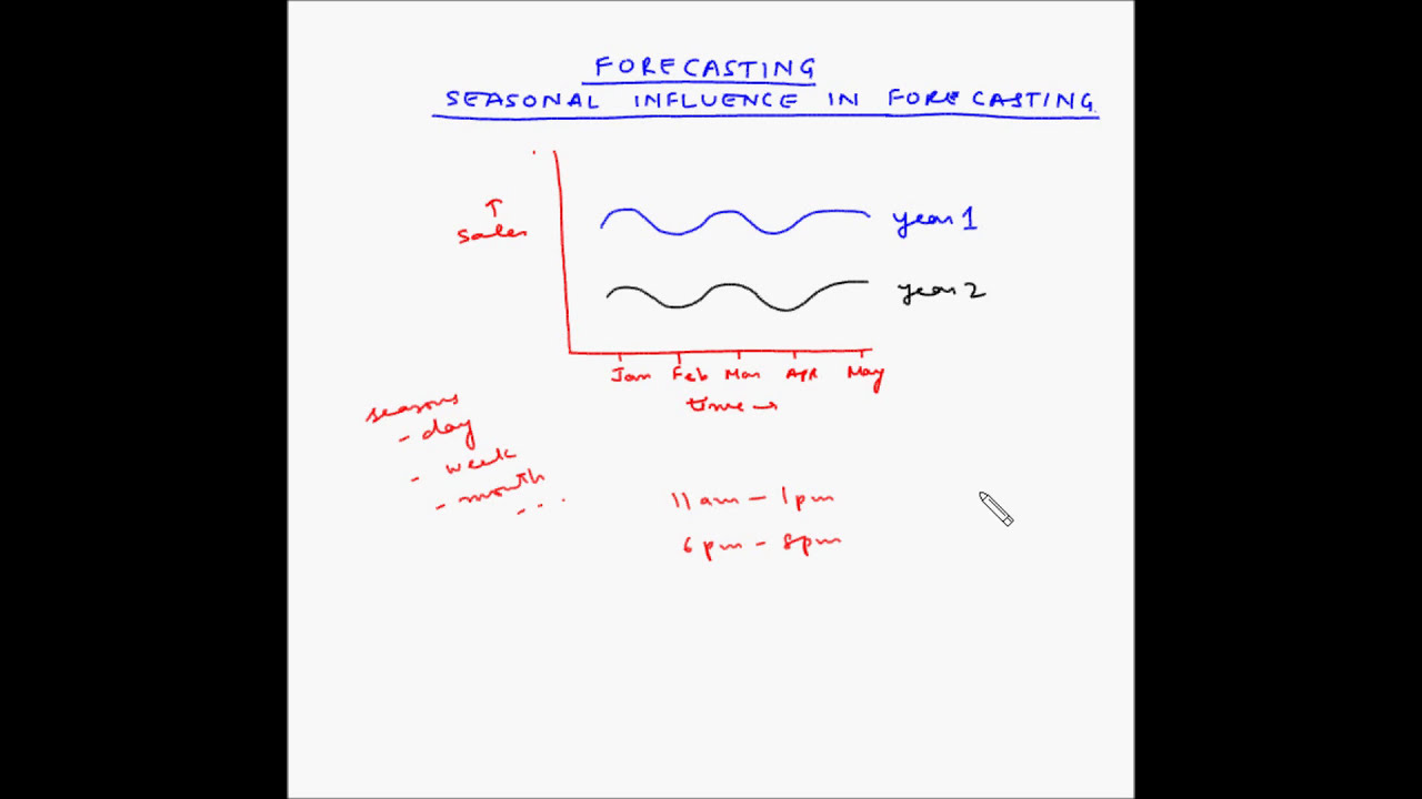 Forecasting - Seasonal influence in forecasting - Fundas