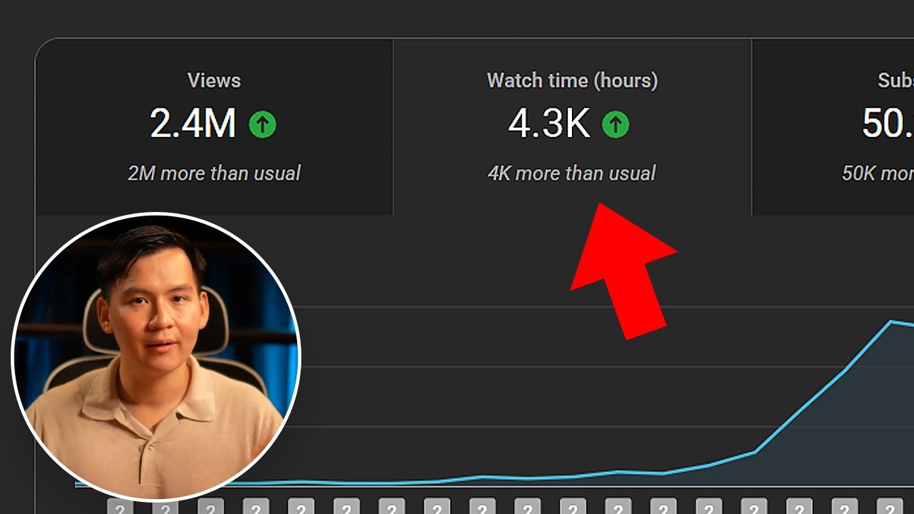 getting 4,000 watch hours is easy, actually
