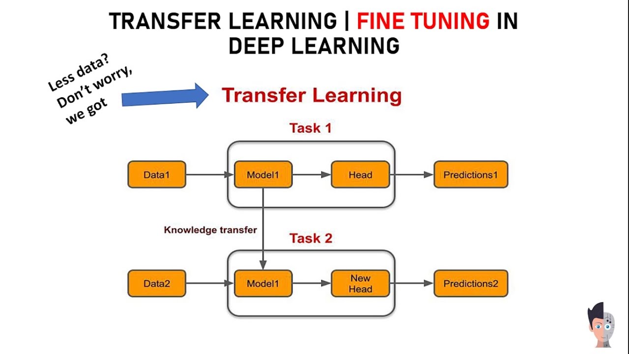 TRANSFER LEARNING | FINE TUNING - With Practical Implementation 2022 - Tensorflow 2.0