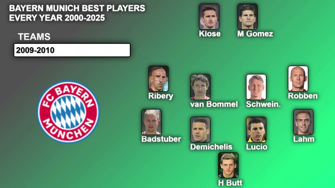 FIFA Bayern Munich Best Players Every Year 2000-2025