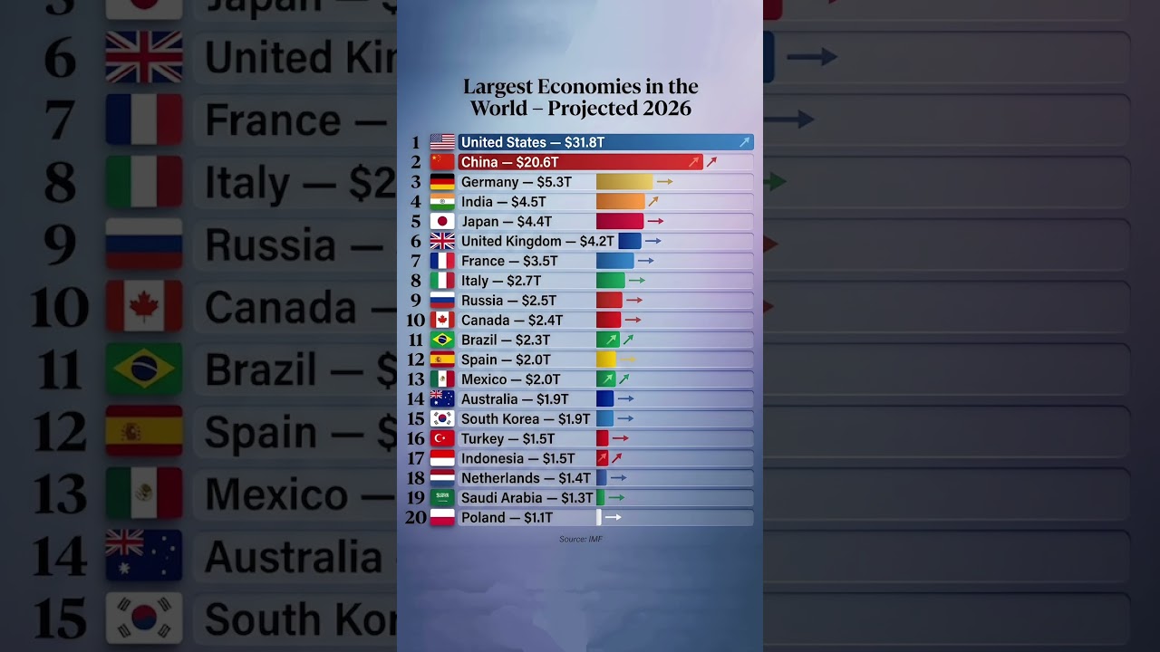 🌍 Largest Economies in the World 2026 (Projected) &ndash; The Global Power Shift