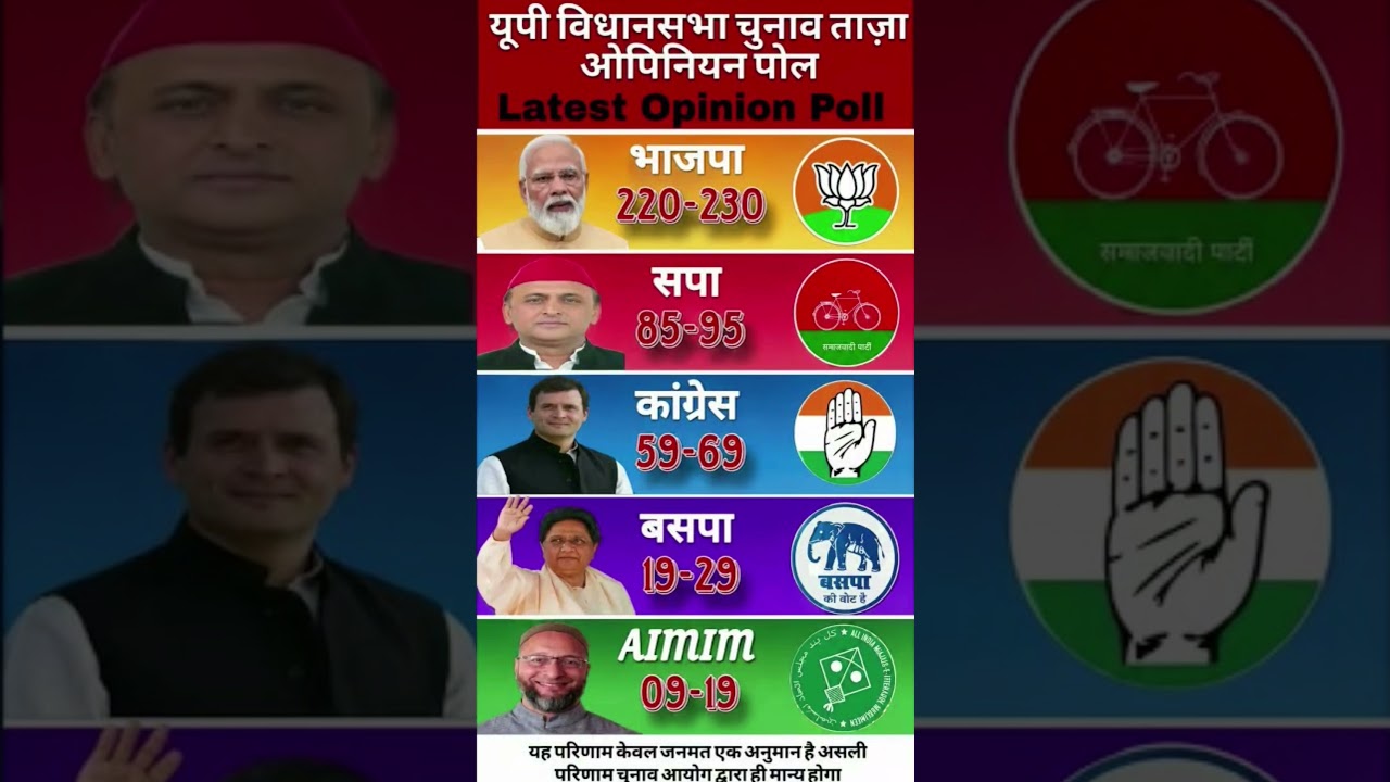 UP Vidhan Sabha 2027: 403-seat grand battle: BJP crosses 300 or PDA crosses 200? Latest survey