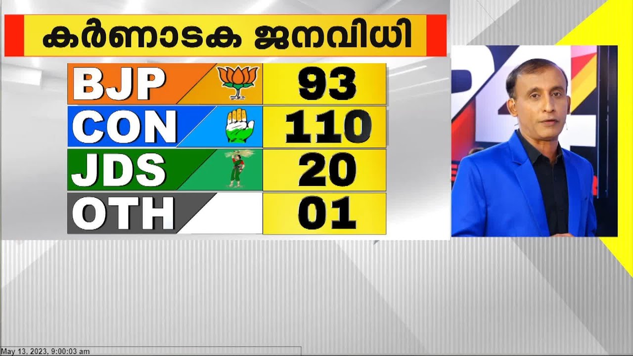 കർണാടക ജനവിധി: ലീഡ് നിലയിൽ കോൺഗ്രസ് മുന്നേറ്റം | Karnataka Election 2023
