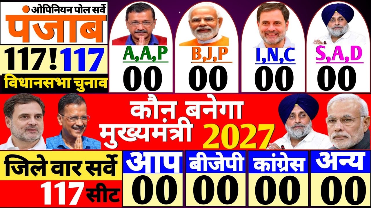 Punjab Assembly election 2027 Opinion Poll exit Poll BJP Congress Punjab mission 2027 Modi kejriwal