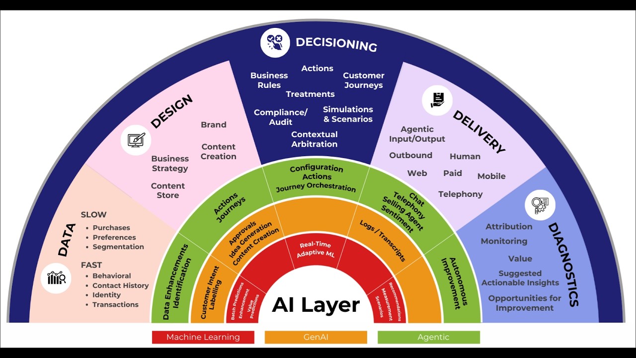 5Ds of Hyper personalization Architecture