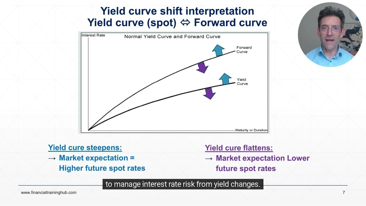 Yield curve & forward yields