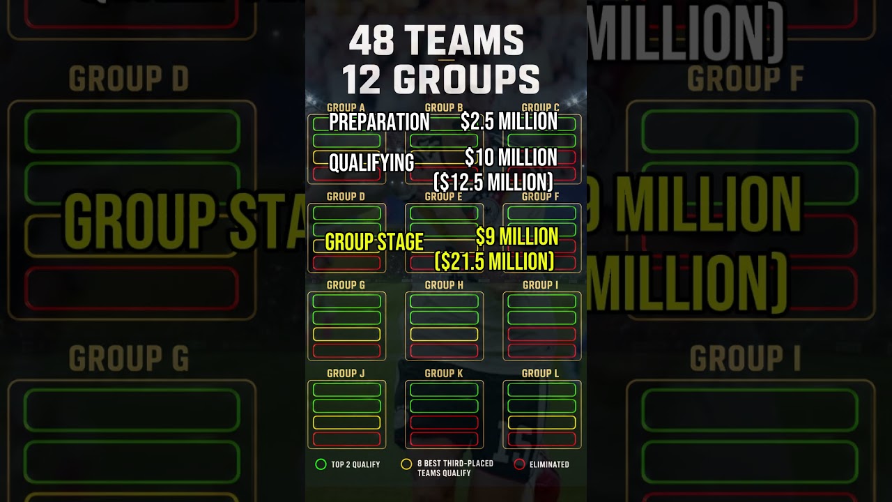 2026 FIFA World Cup Prize Money Breakdown