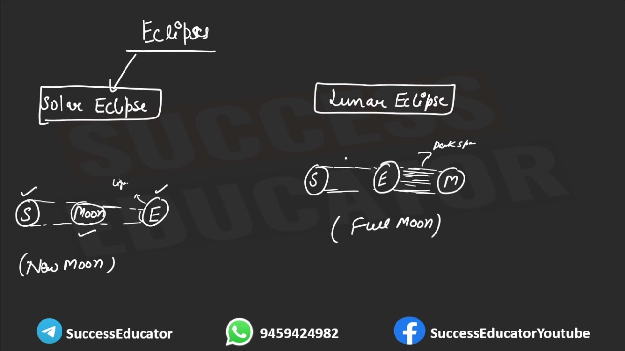 Lecture 9  Solstice,Equinox,Eclipse, Atmosphere Layers  Geography for HPsssb EXAMS