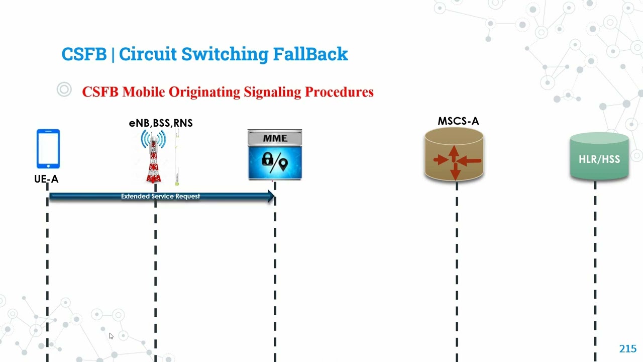CSFB Call Flow Mo And Mt | 4G Combined Attach Procedure | LTE Voice call flow