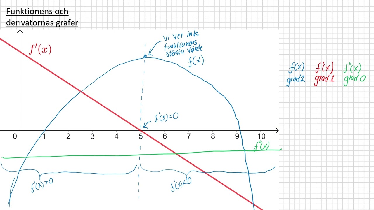 Ma3c - Kurvor och derivata 5 - Funktionens och derivatornas graf