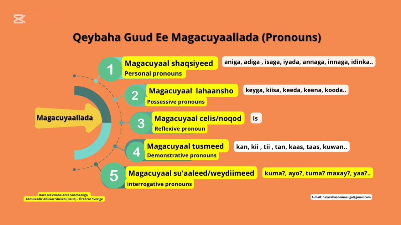 Magacuyaallada Afka Soomaaliya - Horudhac