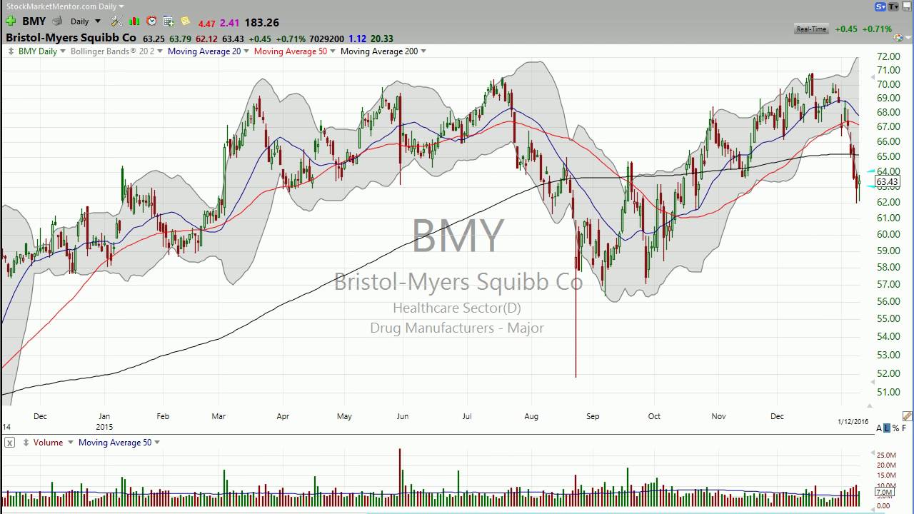 3 Stocks I Saw on TV: GOOGL BMY SBUX