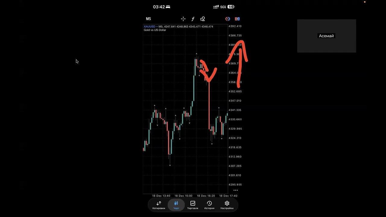 XAUUSD твх  потверждение қалай анықтаймыз