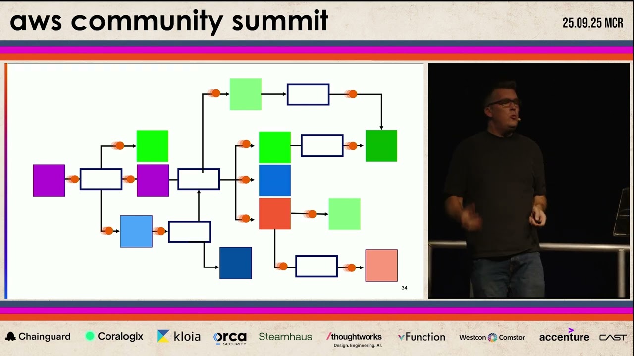 Navigating complexity in event-driven architectures: A domain-driven approach | David Boyne