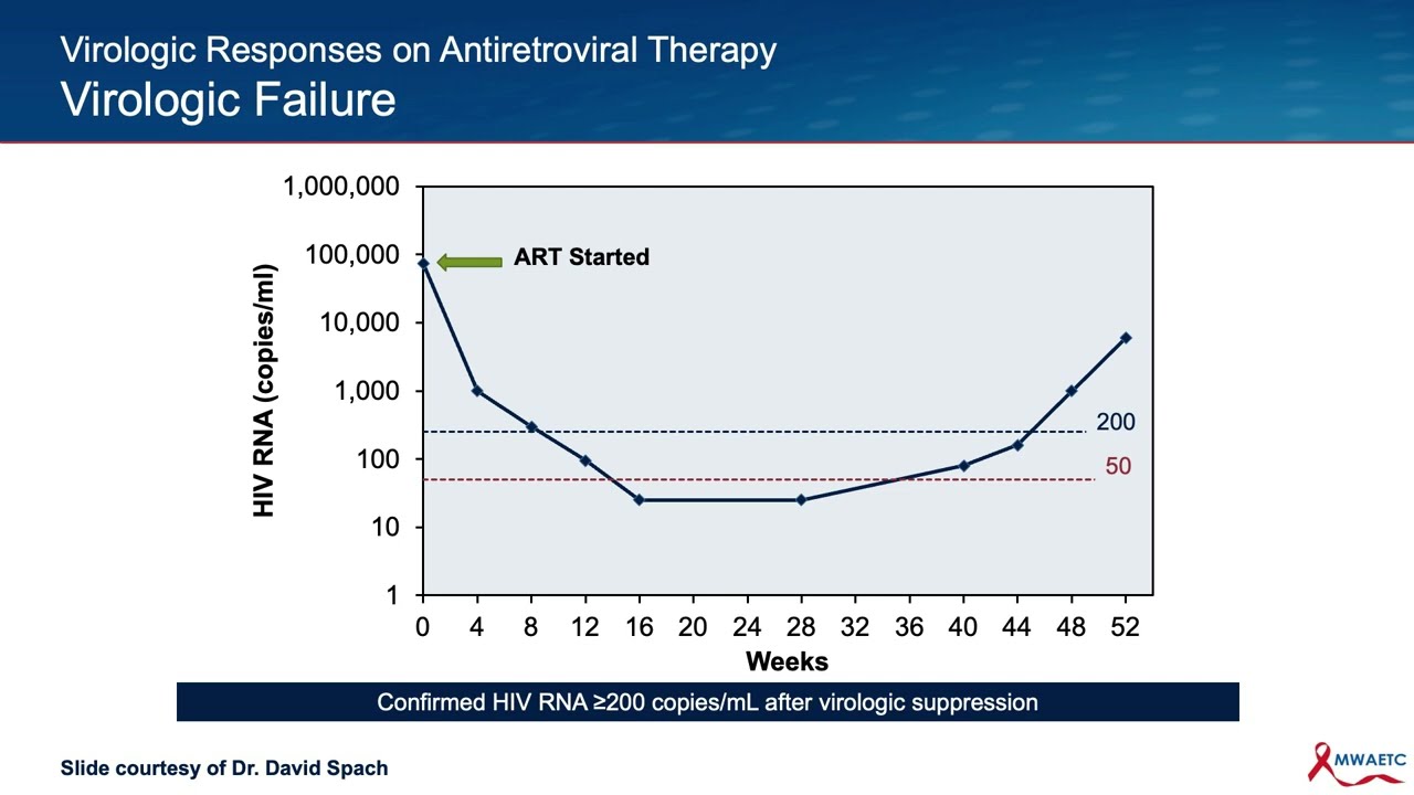 HIV Drug Resistance Testing Basics