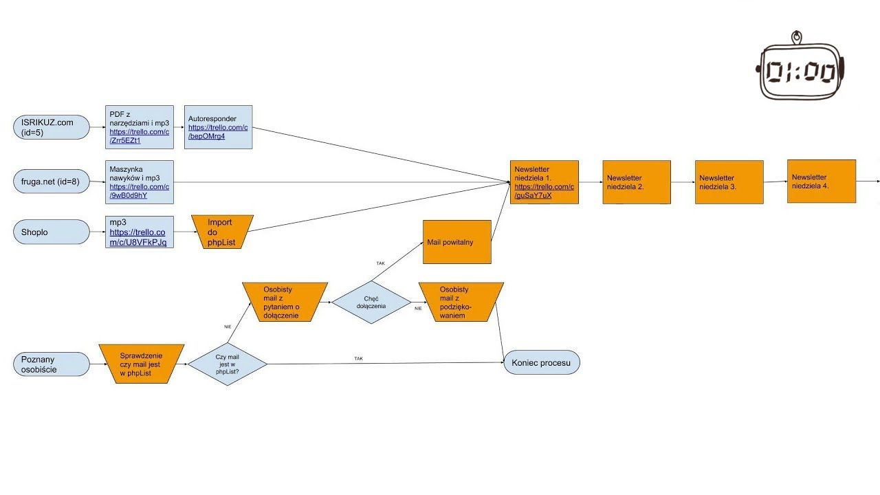 Rysunki Google (Google Drawings) wraz z Trello do opisania procesu (1-min Fruga #277)