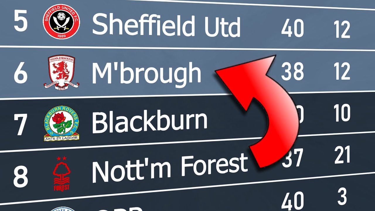 EFL Championship 2021/22 | Animated League Table