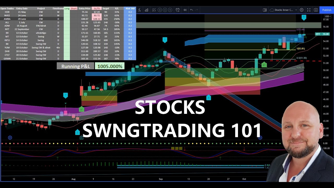 Swing Trading Stocks 101 - Combining Trading Indicators for Success