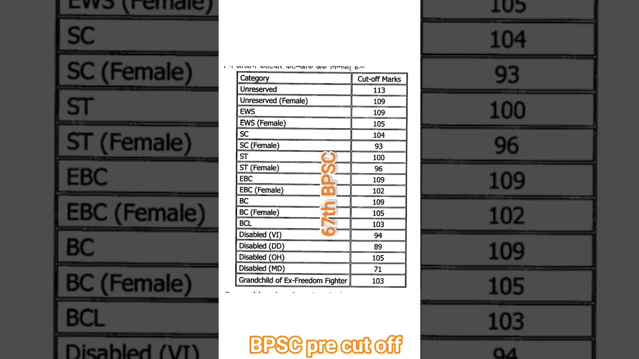 64th -70th Bpsc pre cut off, 71th bpsc, BPSC cut off #71thbpsc #bpsccutoff