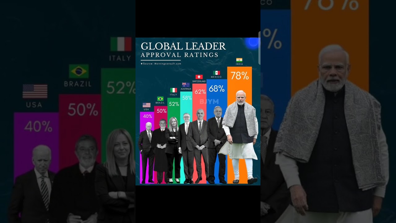 Global leader approval rating - Mr.Narendra Modi