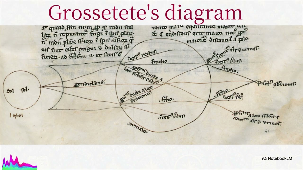 One of Newton's shoulders: Grosseteste's 1200s contributions. History of science.