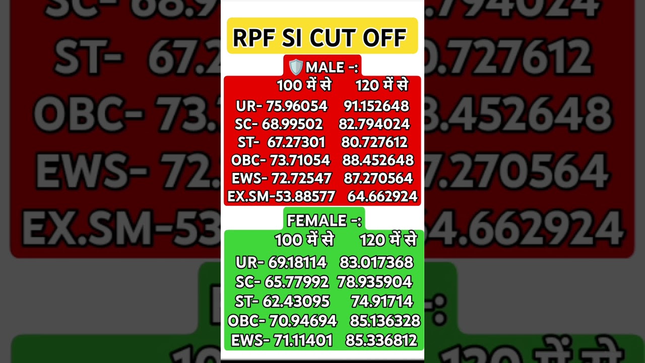 RPF SI CUT OFF #rpf #rpfsi #railway #cutoff #results #shortsfeed #shorts #ytshort #short