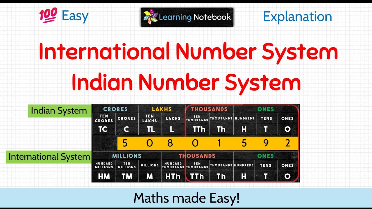 International number system and Indian number system