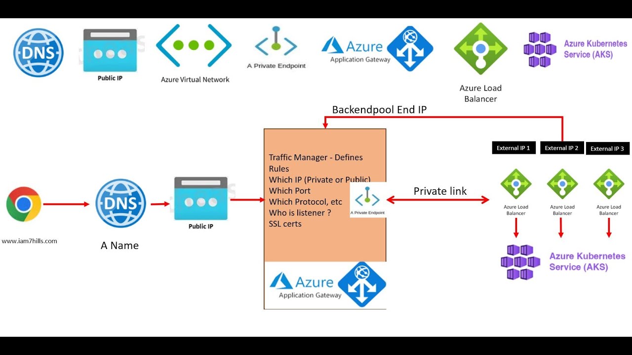 AKS | Internal Load Balancer | App Gateway | DNS Zone