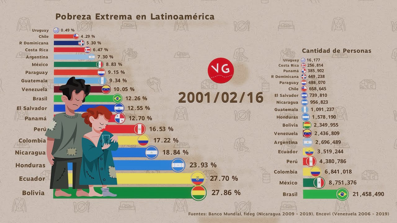 Pobreza Extrema en Latinoamérica ¿Se ha reducido en los últimos años? Preocupa el caso de Venezuela