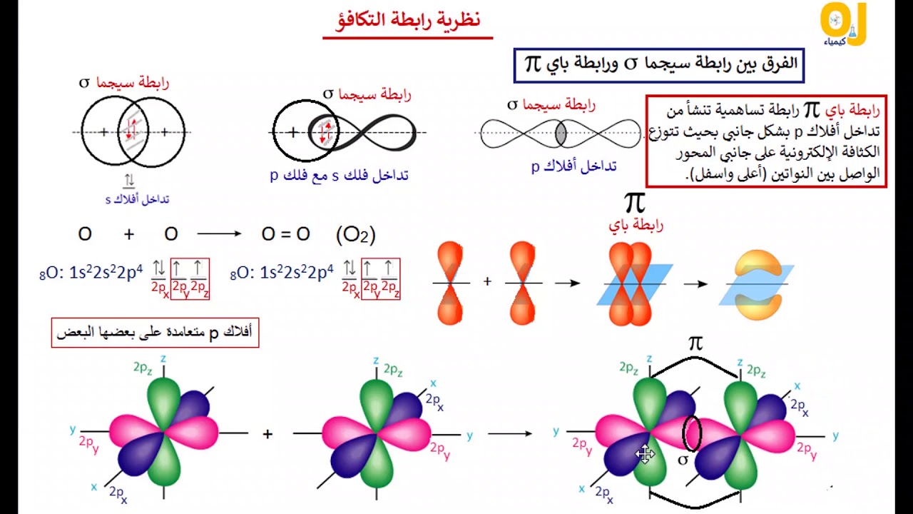 الفرق بين رابطة سيجما ورابطة باي Sigma and Pi Bonds