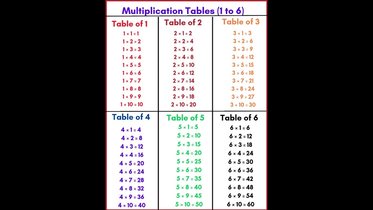 Multiplication Tables (1 to 6 )