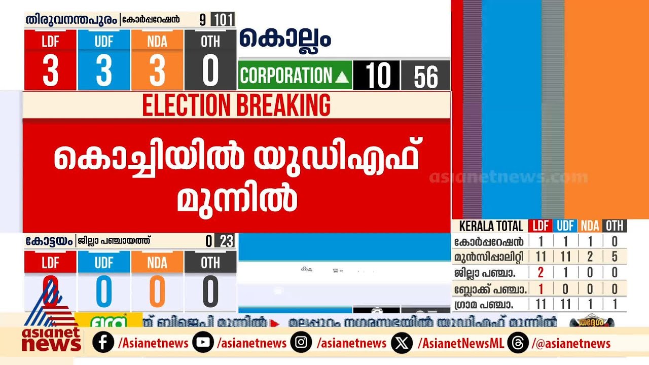 Anwar effect in Nilambur Municipality? | Kerala Local Body Poll 2025