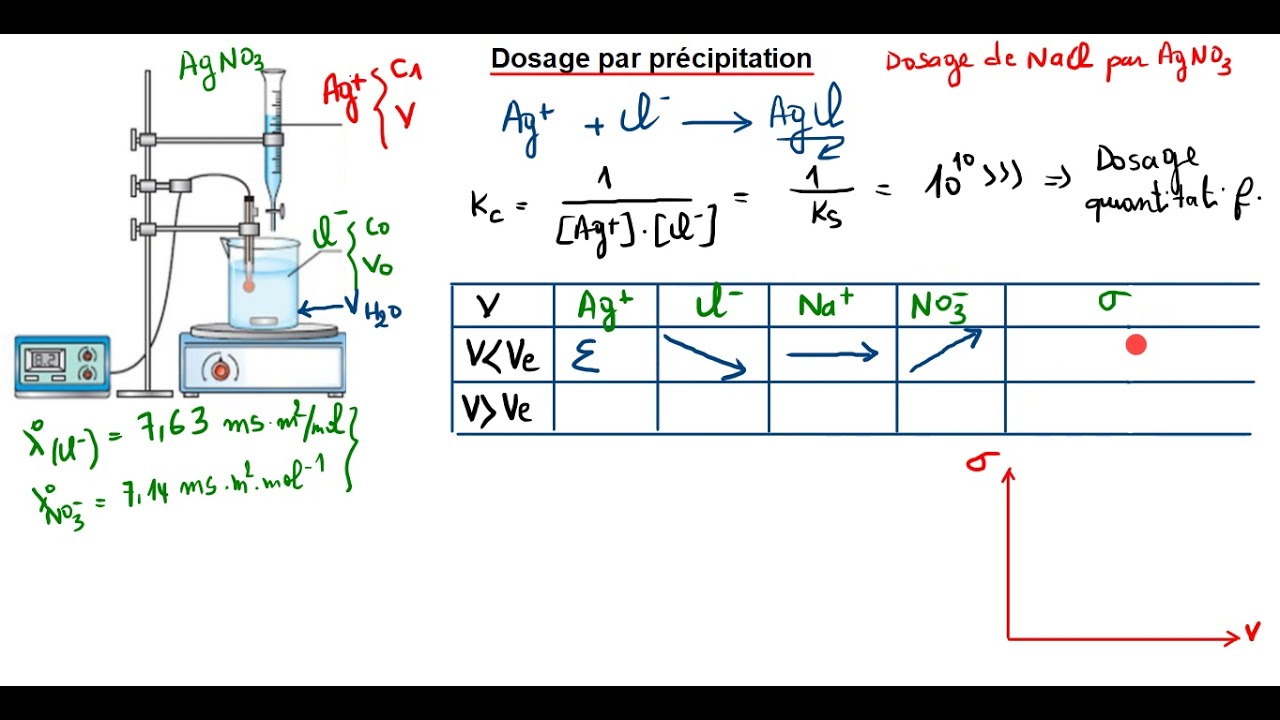 réaction de précipitation par conductimétrie| chimie des électrolytes S3