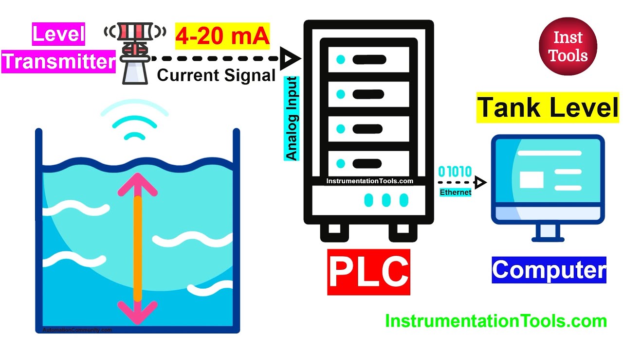 Basic Overview of 4-20 mA Analog Signals